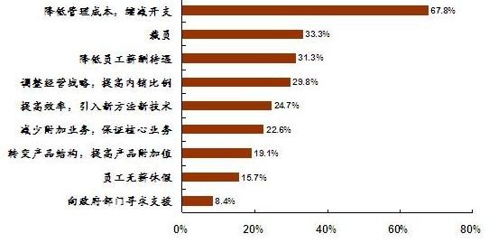洗浴經營成本