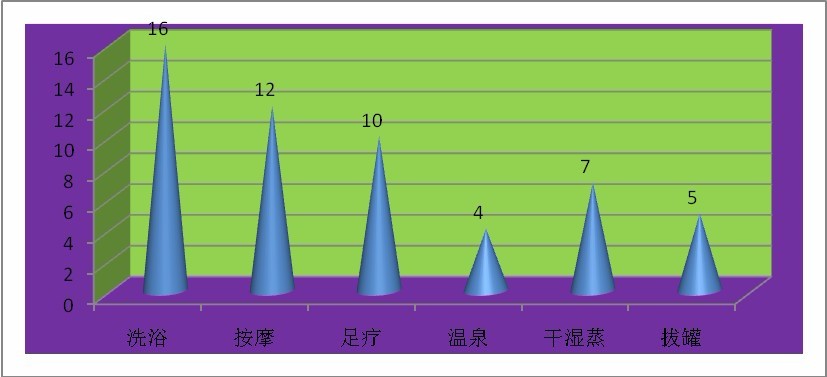 洗浴中心消費者偏好分析