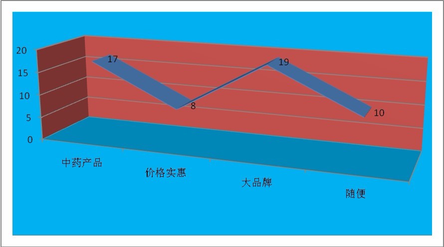 洗浴中心消費者偏好分析